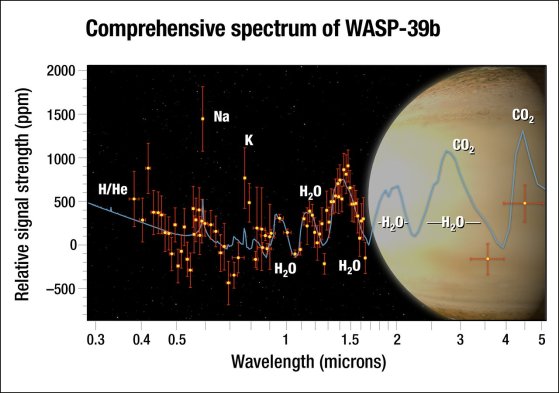 Comprehensive Spectrum of WASP-39b